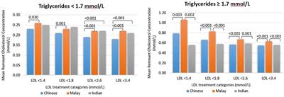 Elevated remnant cholesterol and non-HDL cholesterol concentrations from real-world laboratory results: a cross-sectional study in Southeast Asians